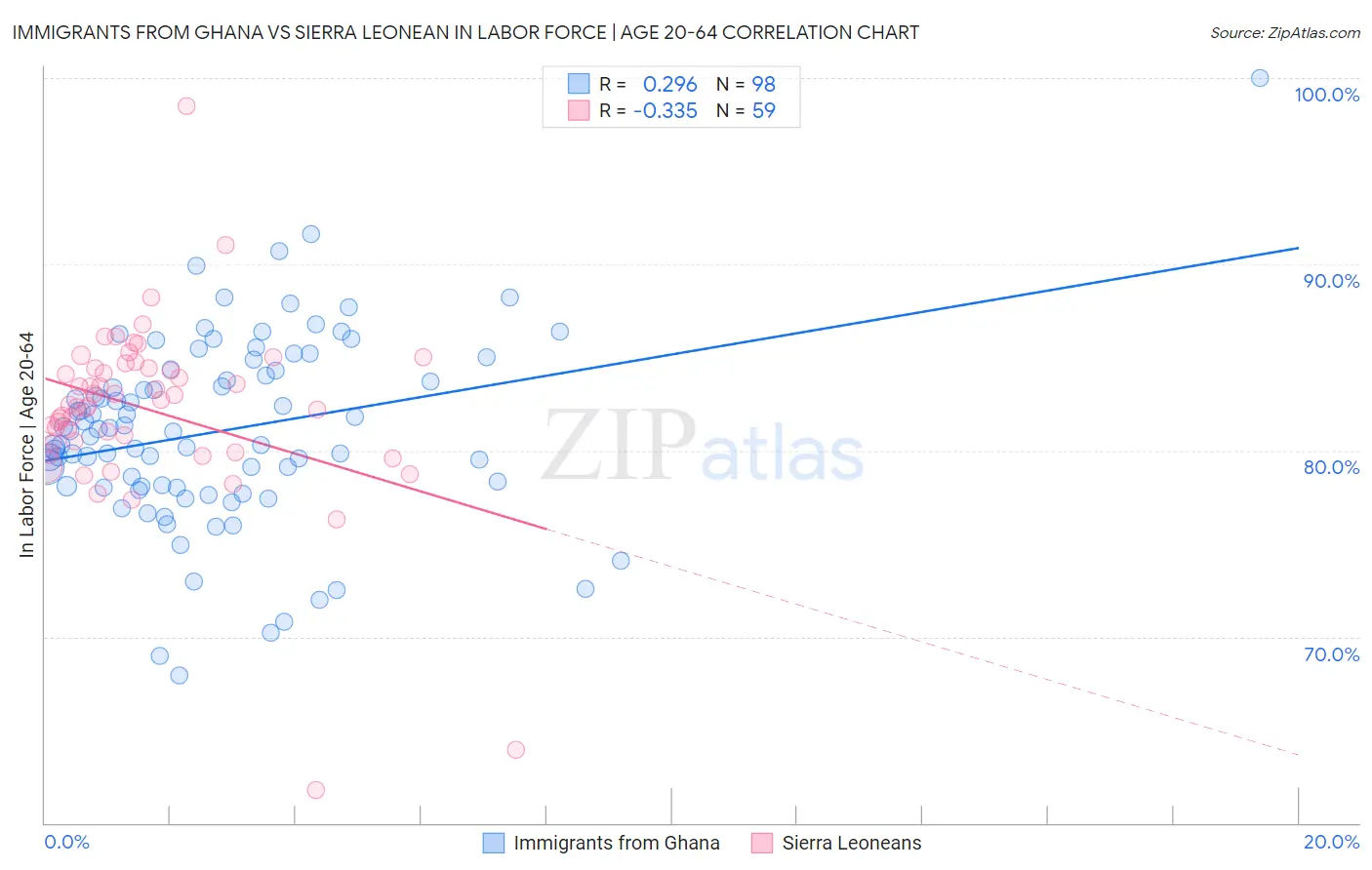 Immigrants from Ghana vs Sierra Leonean In Labor Force | Age 20-64