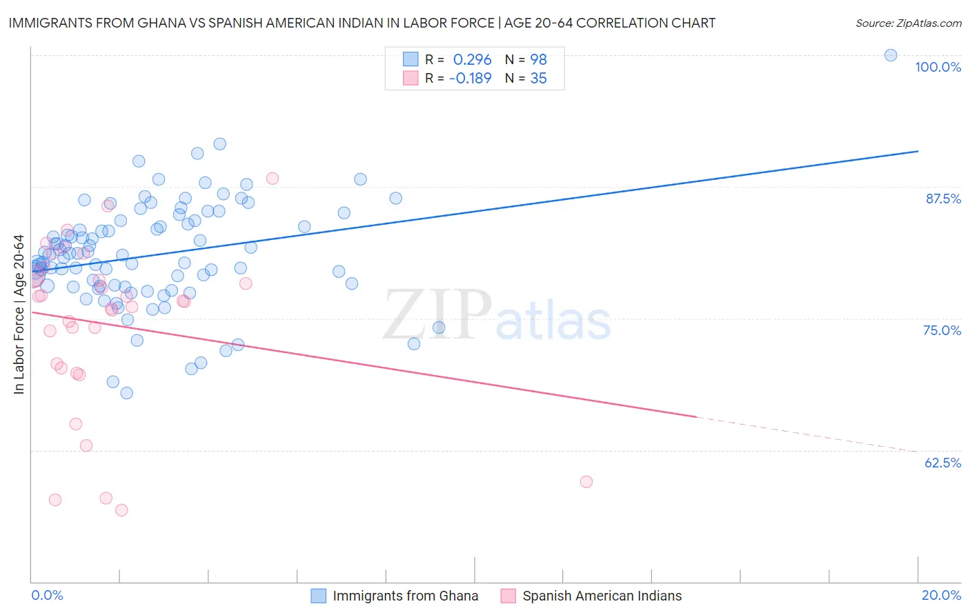 Immigrants from Ghana vs Spanish American Indian In Labor Force | Age 20-64