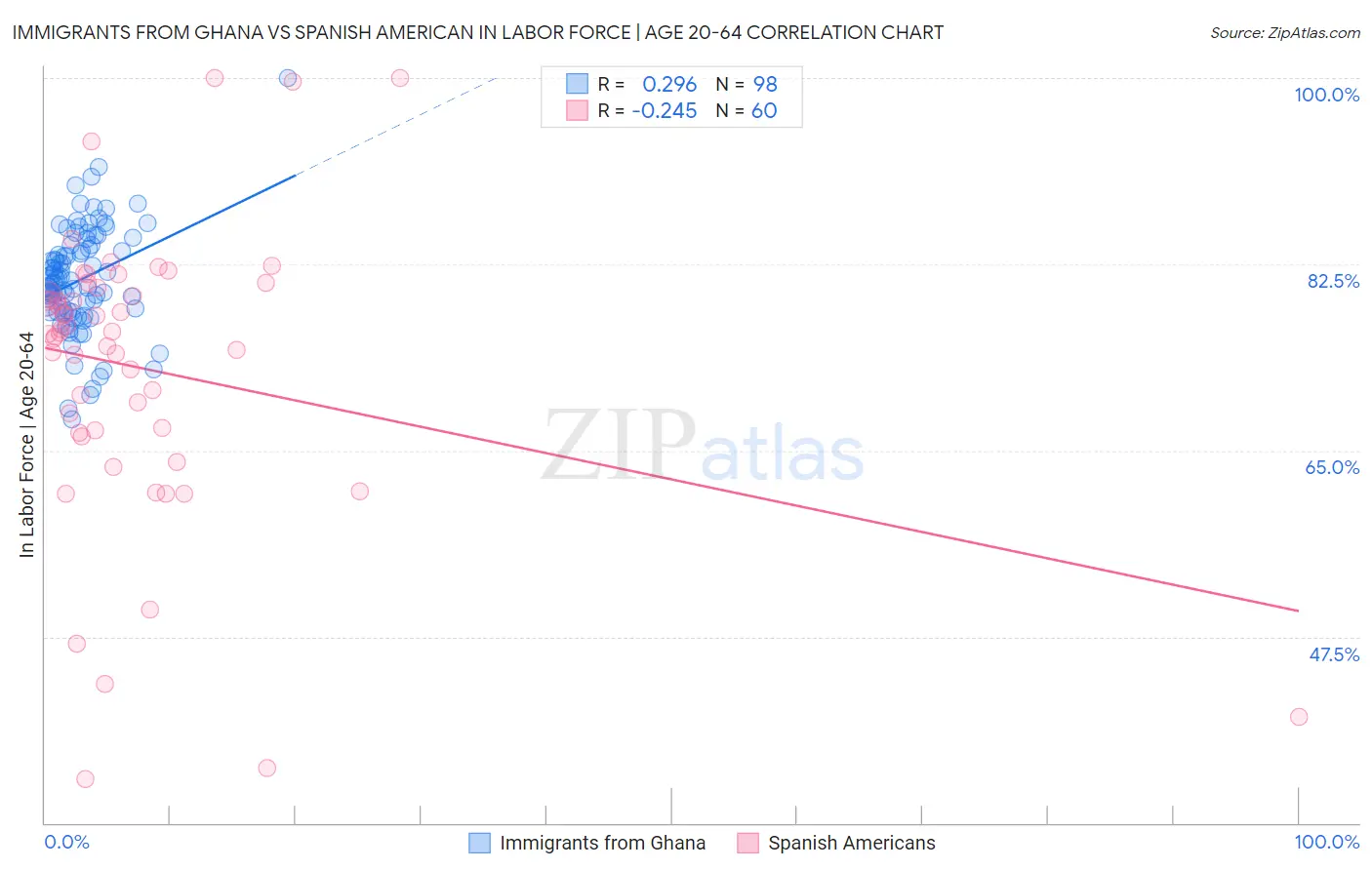 Immigrants from Ghana vs Spanish American In Labor Force | Age 20-64