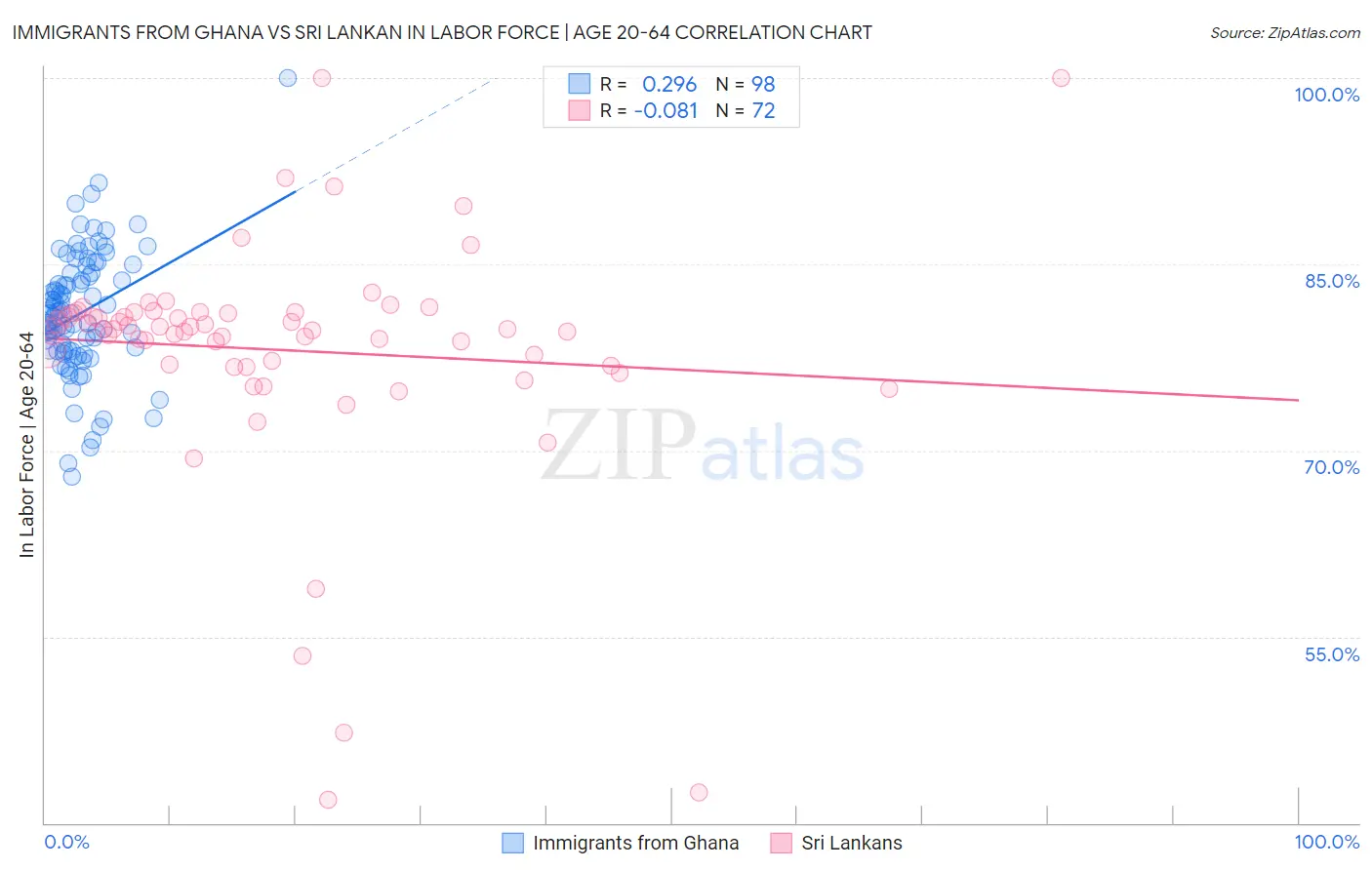 Immigrants from Ghana vs Sri Lankan In Labor Force | Age 20-64