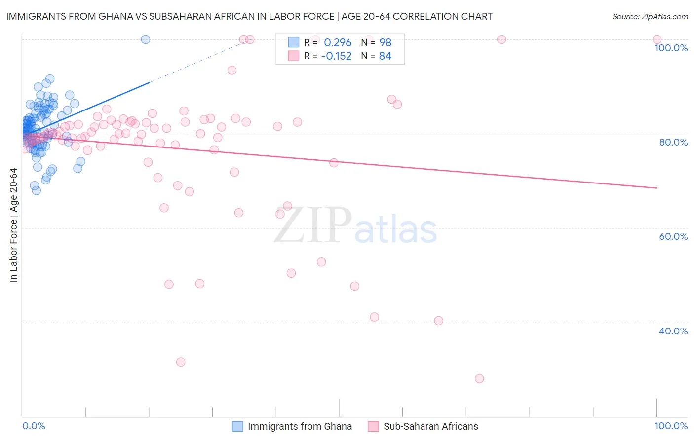 Immigrants from Ghana vs Subsaharan African In Labor Force | Age 20-64