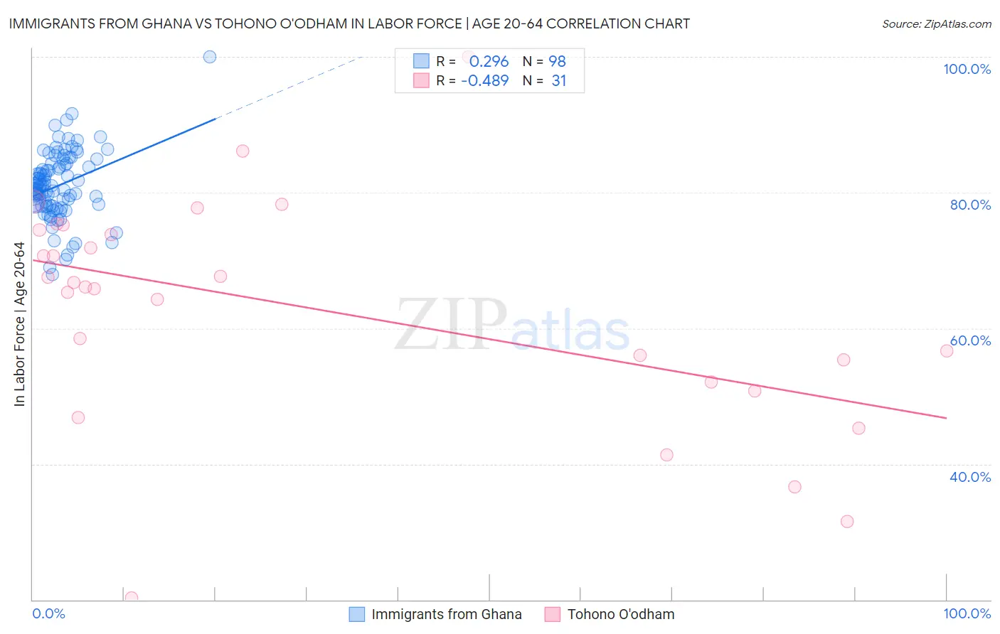 Immigrants from Ghana vs Tohono O'odham In Labor Force | Age 20-64