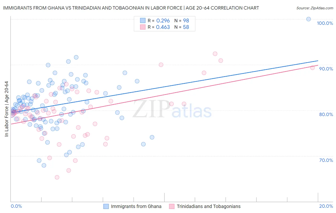 Immigrants from Ghana vs Trinidadian and Tobagonian In Labor Force | Age 20-64