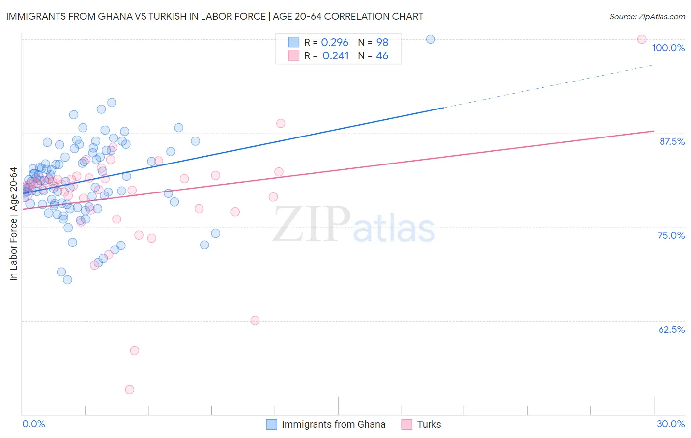 Immigrants from Ghana vs Turkish In Labor Force | Age 20-64