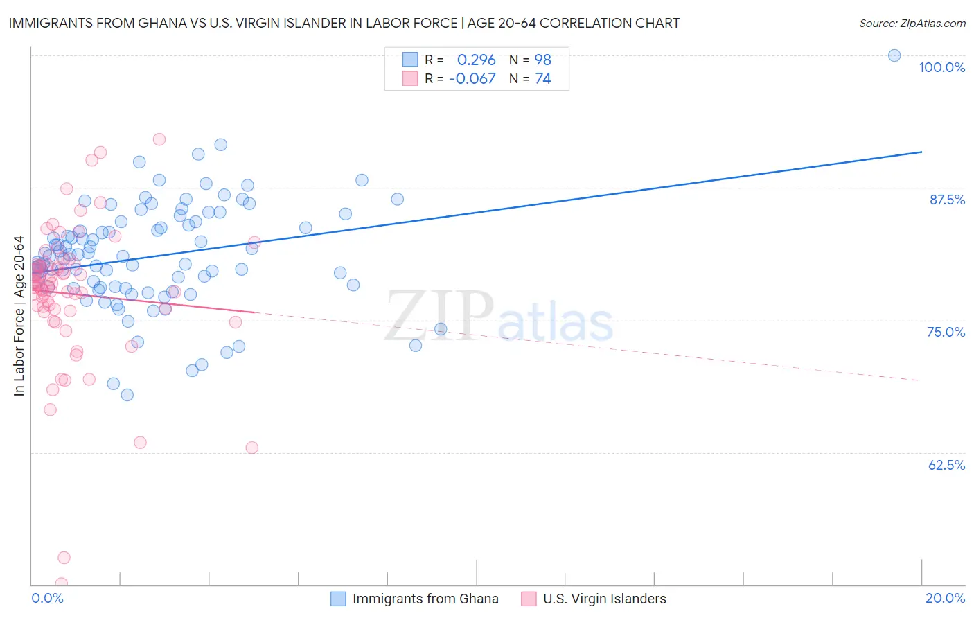 Immigrants from Ghana vs U.S. Virgin Islander In Labor Force | Age 20-64
