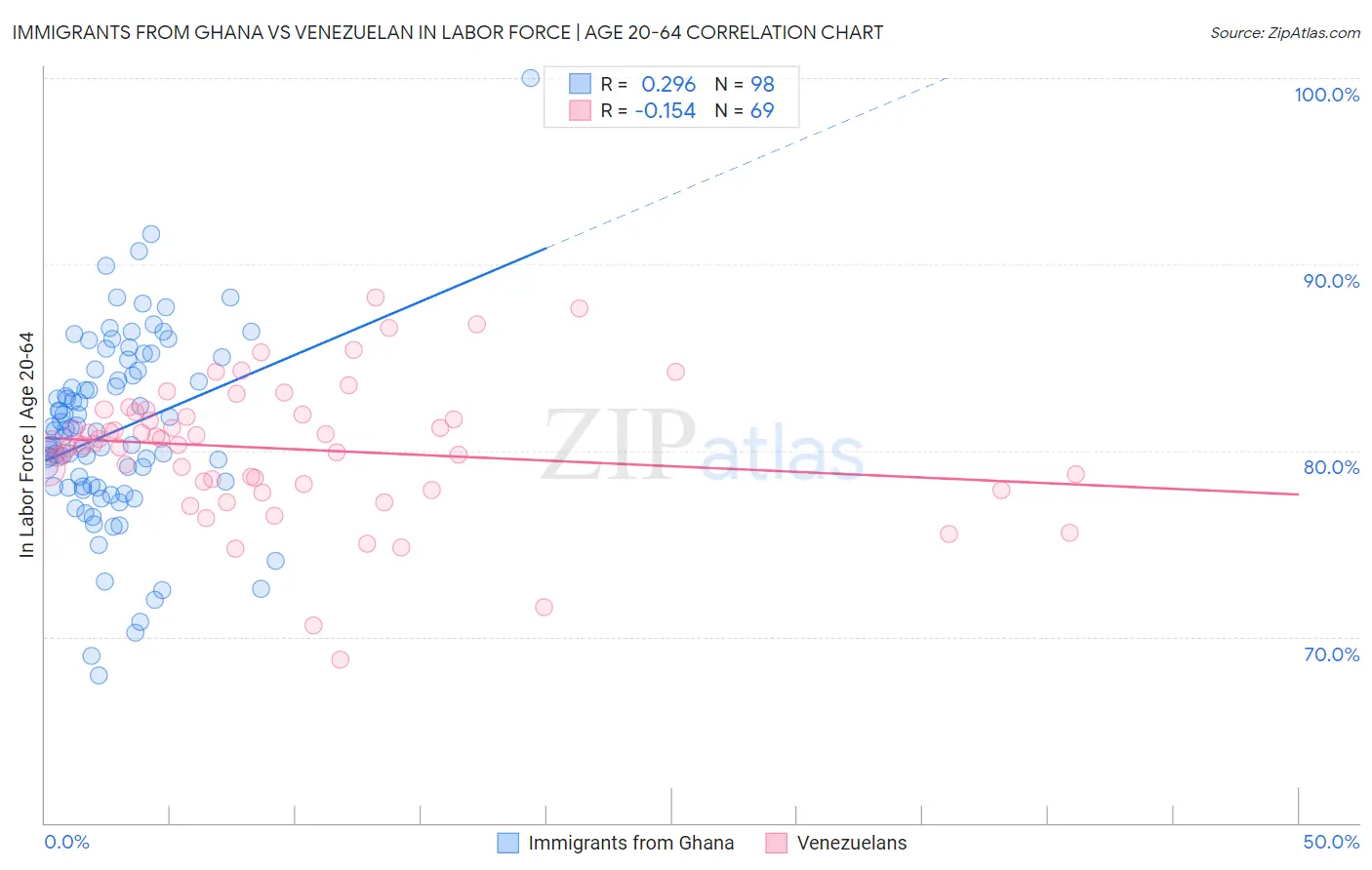 Immigrants from Ghana vs Venezuelan In Labor Force | Age 20-64