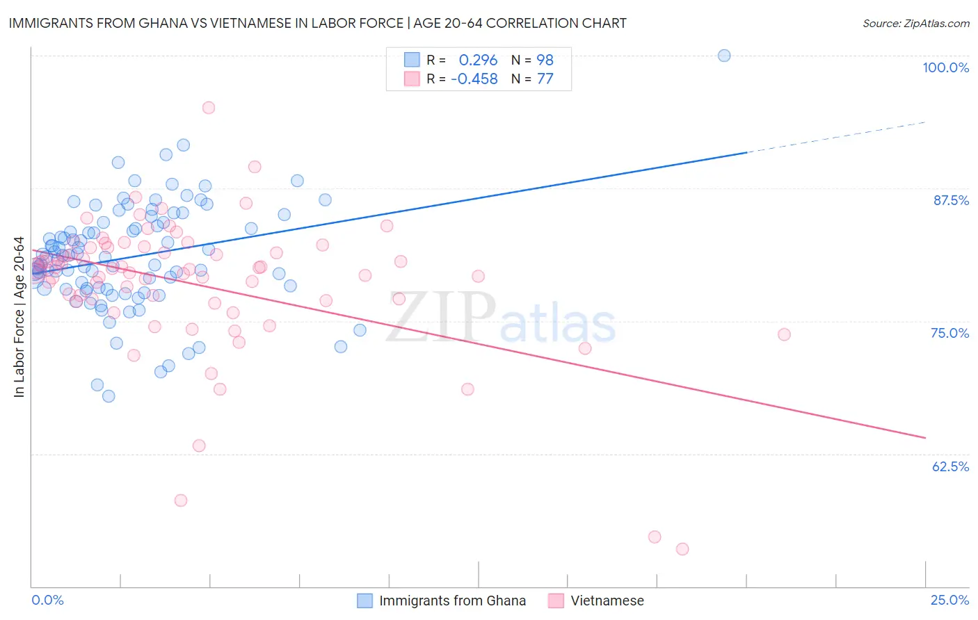 Immigrants from Ghana vs Vietnamese In Labor Force | Age 20-64