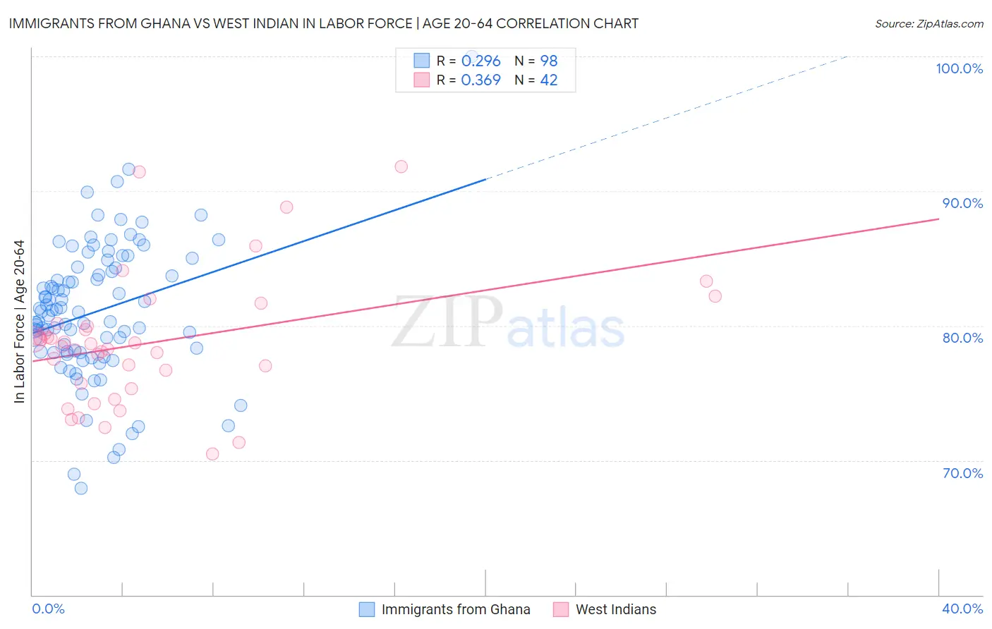 Immigrants from Ghana vs West Indian In Labor Force | Age 20-64