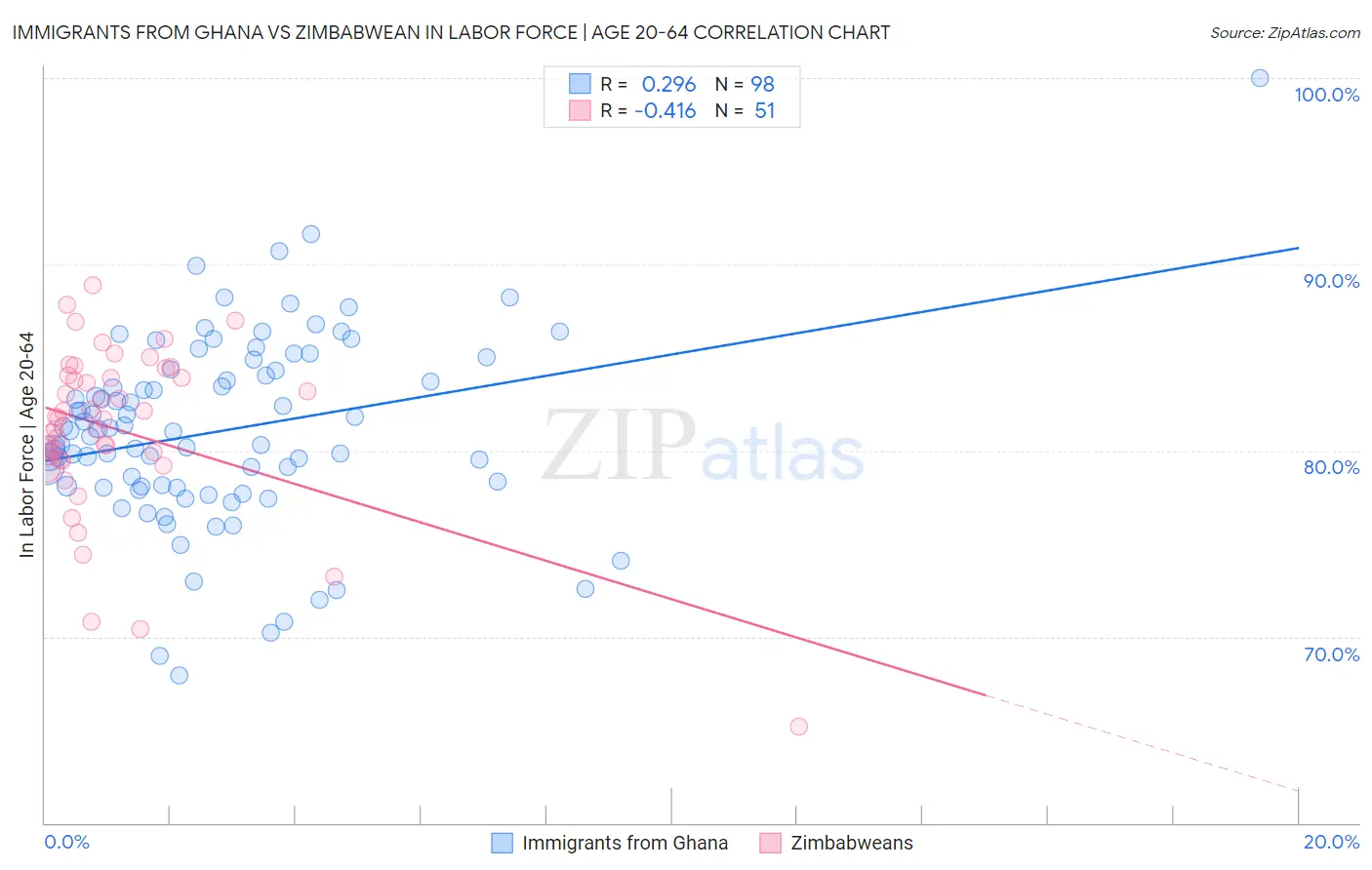 Immigrants from Ghana vs Zimbabwean In Labor Force | Age 20-64