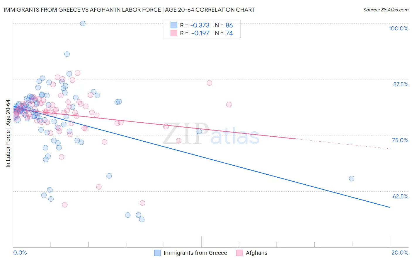 Immigrants from Greece vs Afghan In Labor Force | Age 20-64