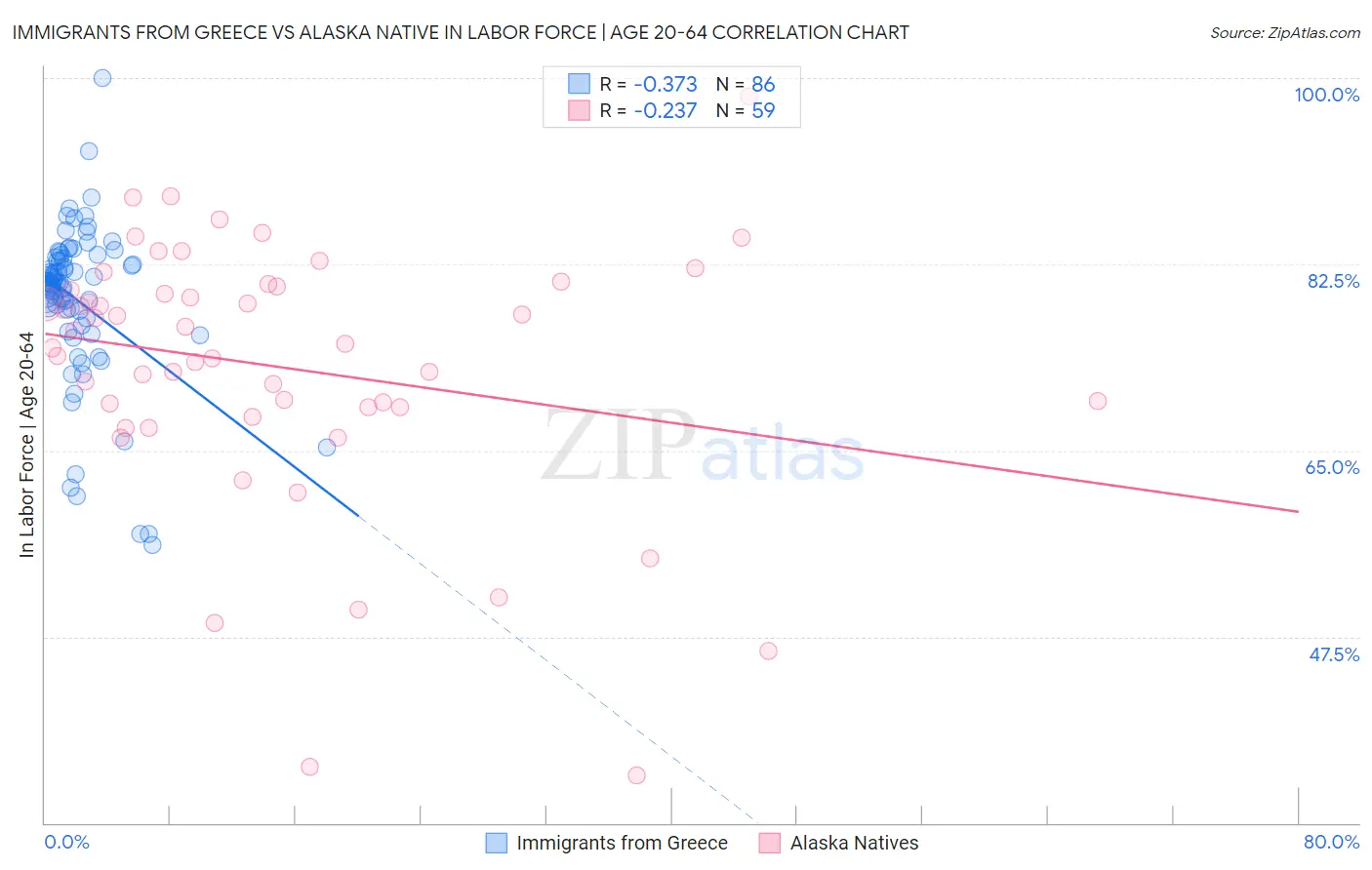Immigrants from Greece vs Alaska Native In Labor Force | Age 20-64