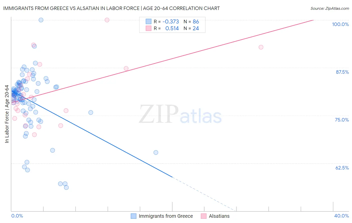 Immigrants from Greece vs Alsatian In Labor Force | Age 20-64