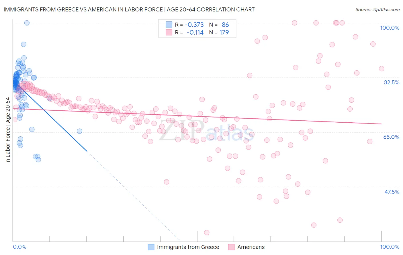 Immigrants from Greece vs American In Labor Force | Age 20-64