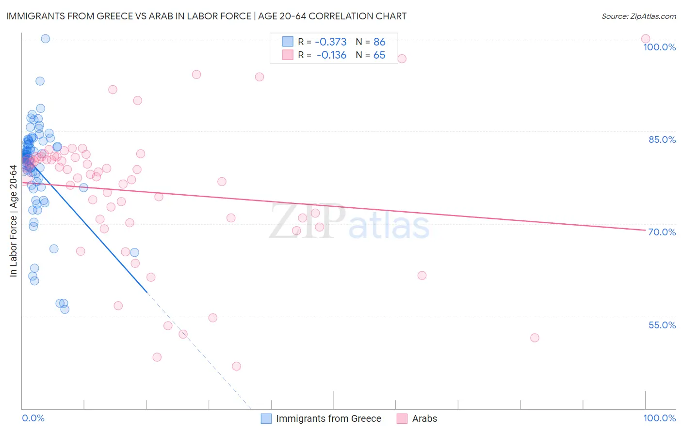 Immigrants from Greece vs Arab In Labor Force | Age 20-64