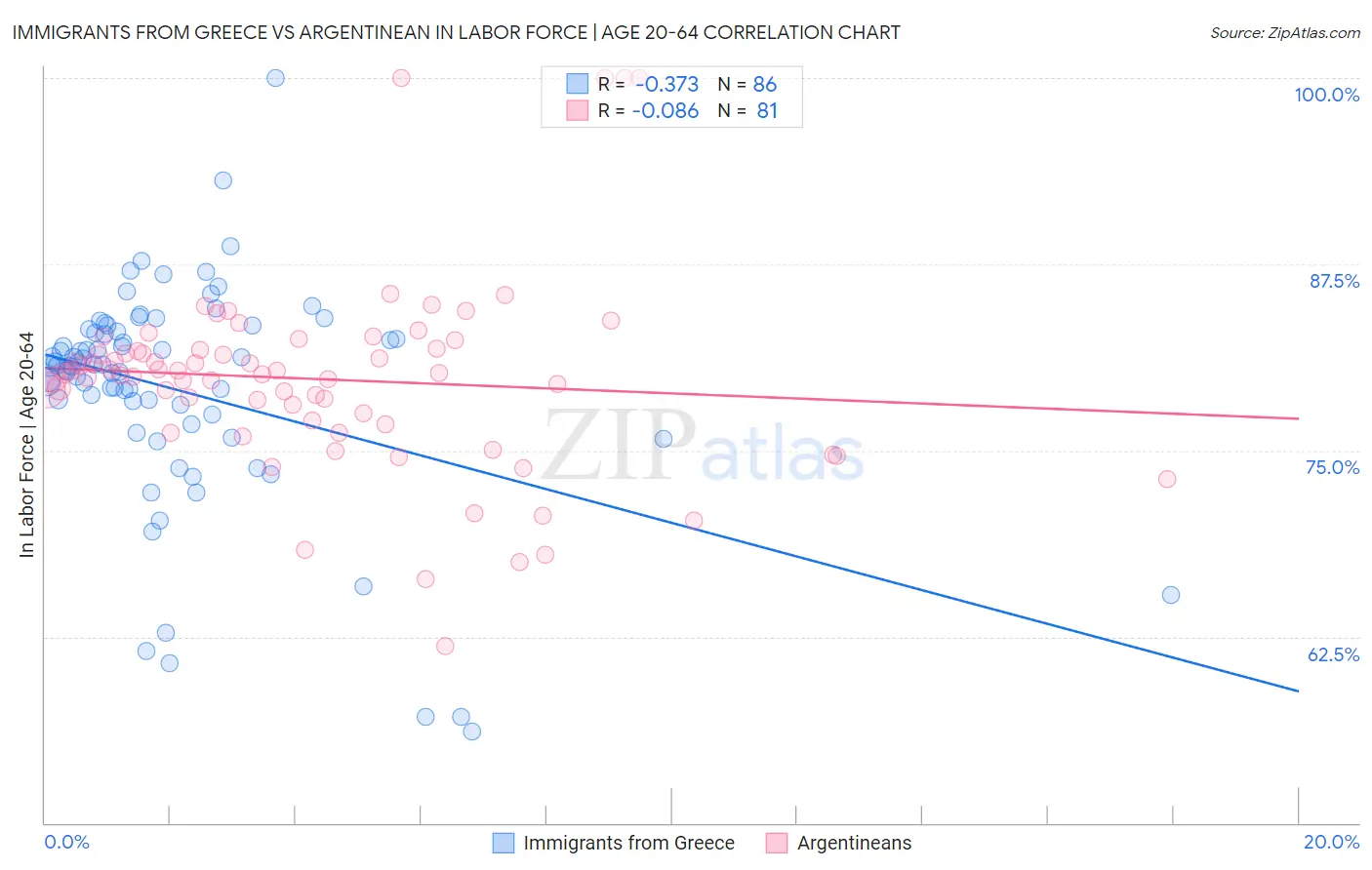Immigrants from Greece vs Argentinean In Labor Force | Age 20-64