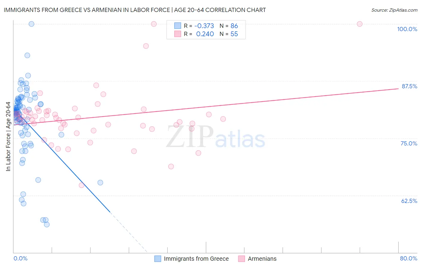 Immigrants from Greece vs Armenian In Labor Force | Age 20-64