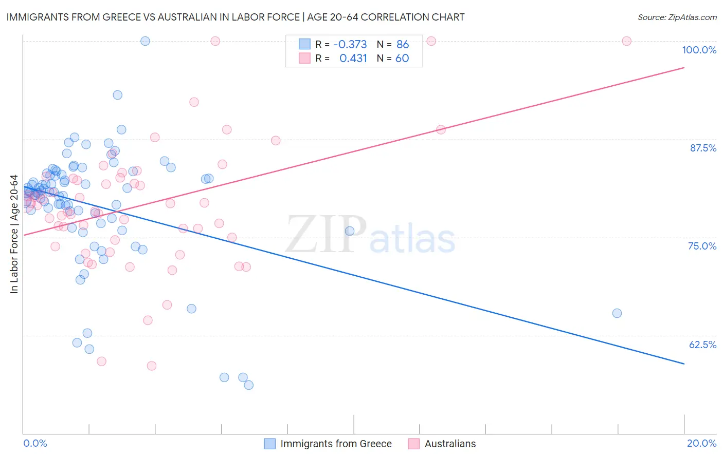 Immigrants from Greece vs Australian In Labor Force | Age 20-64