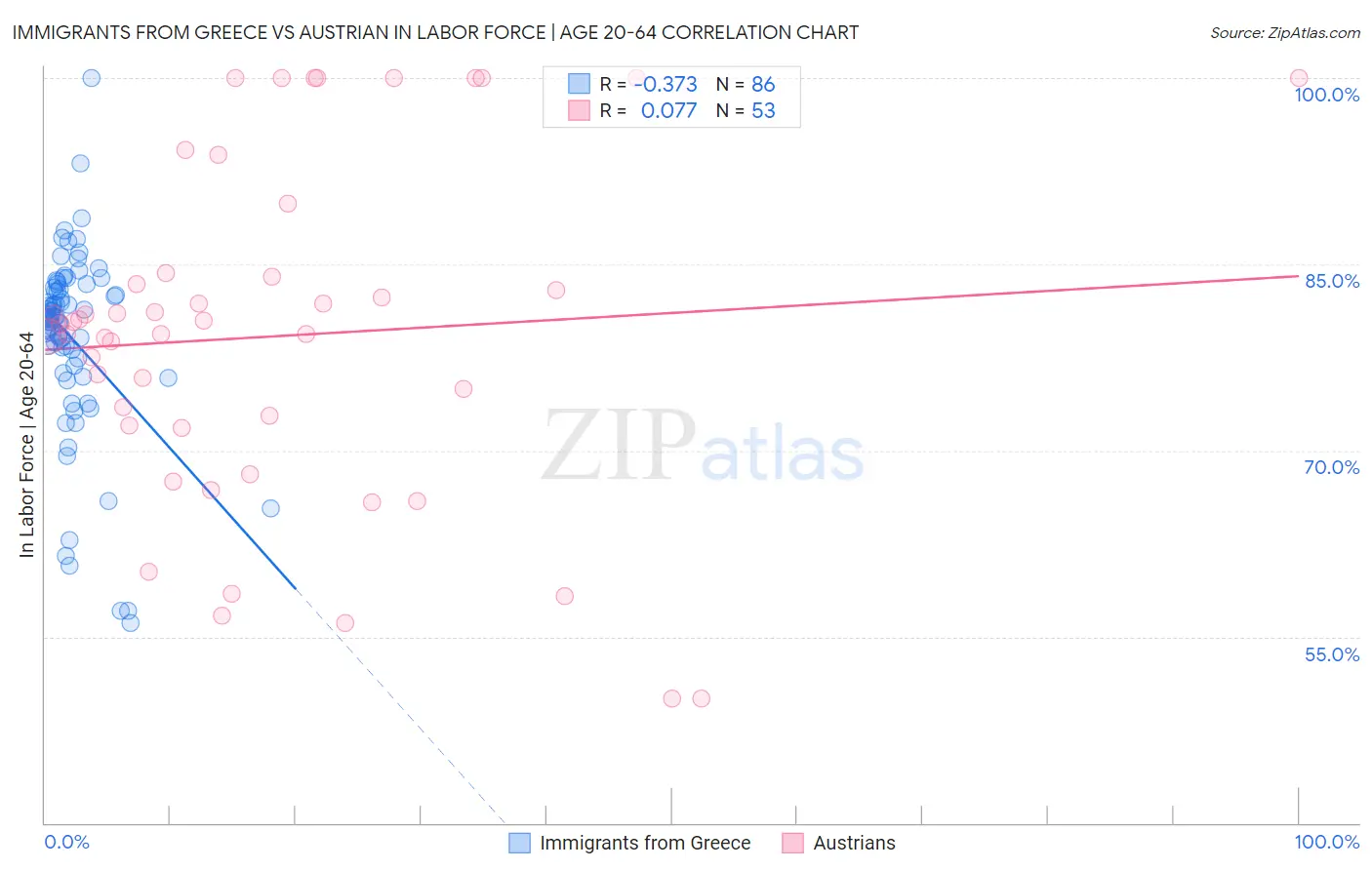 Immigrants from Greece vs Austrian In Labor Force | Age 20-64