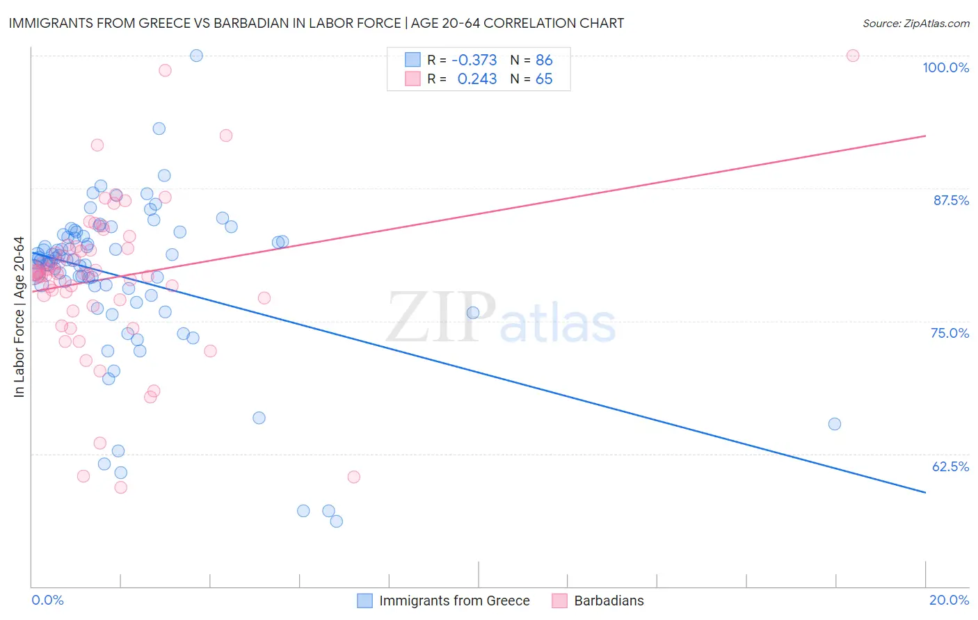 Immigrants from Greece vs Barbadian In Labor Force | Age 20-64