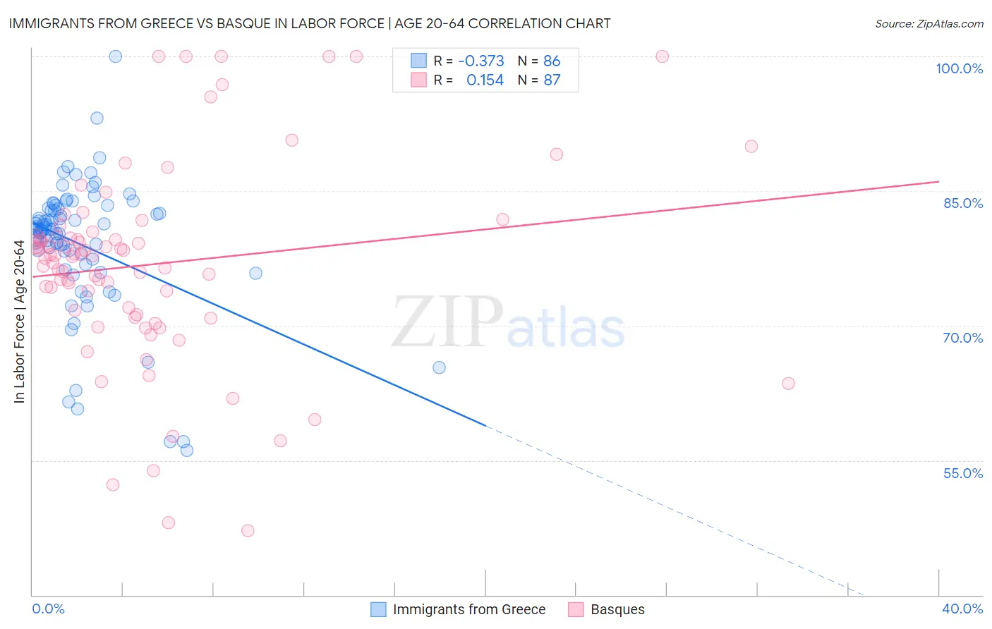 Immigrants from Greece vs Basque In Labor Force | Age 20-64