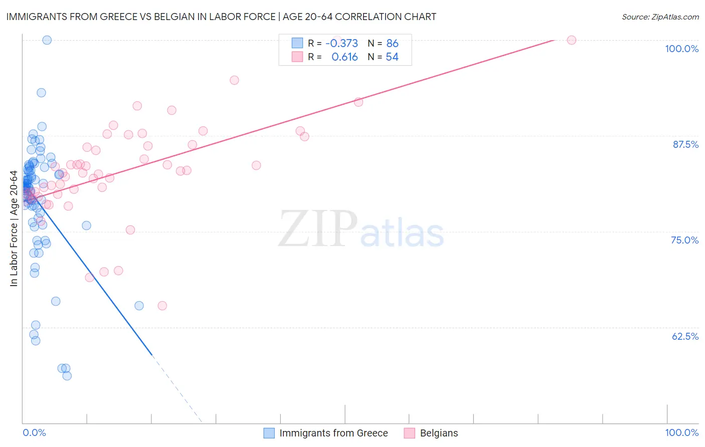 Immigrants from Greece vs Belgian In Labor Force | Age 20-64