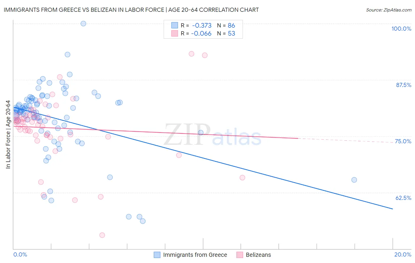 Immigrants from Greece vs Belizean In Labor Force | Age 20-64