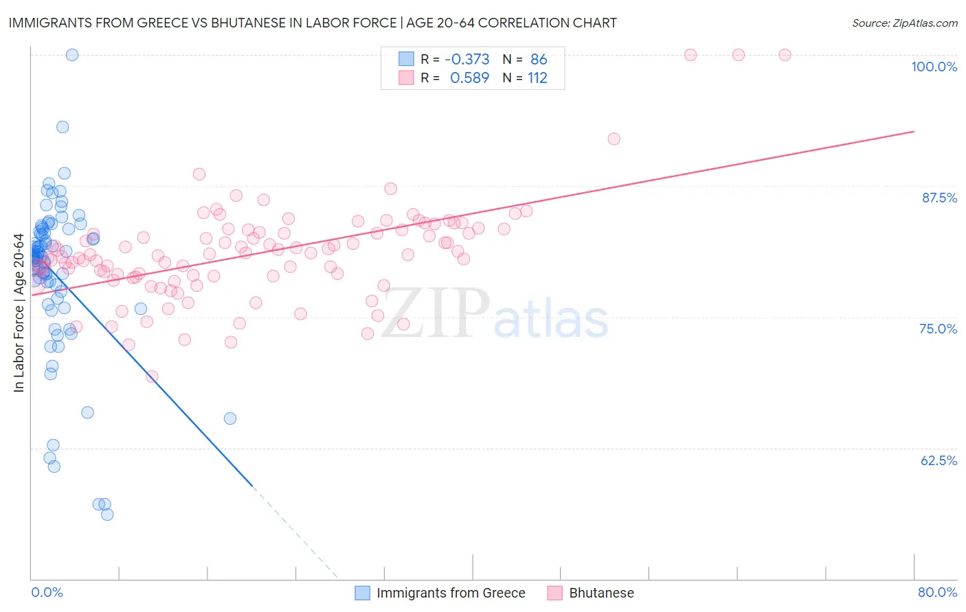 Immigrants from Greece vs Bhutanese In Labor Force | Age 20-64