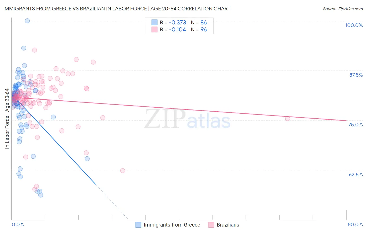 Immigrants from Greece vs Brazilian In Labor Force | Age 20-64