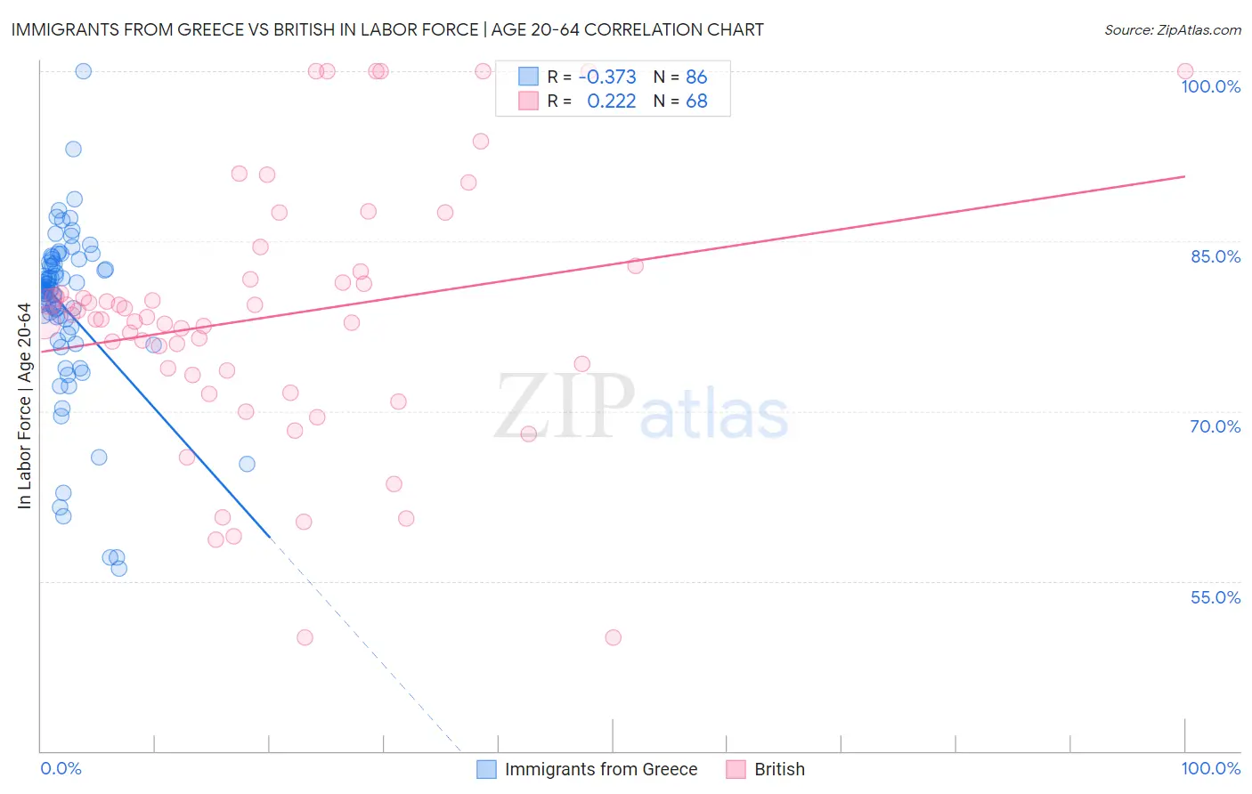 Immigrants from Greece vs British In Labor Force | Age 20-64