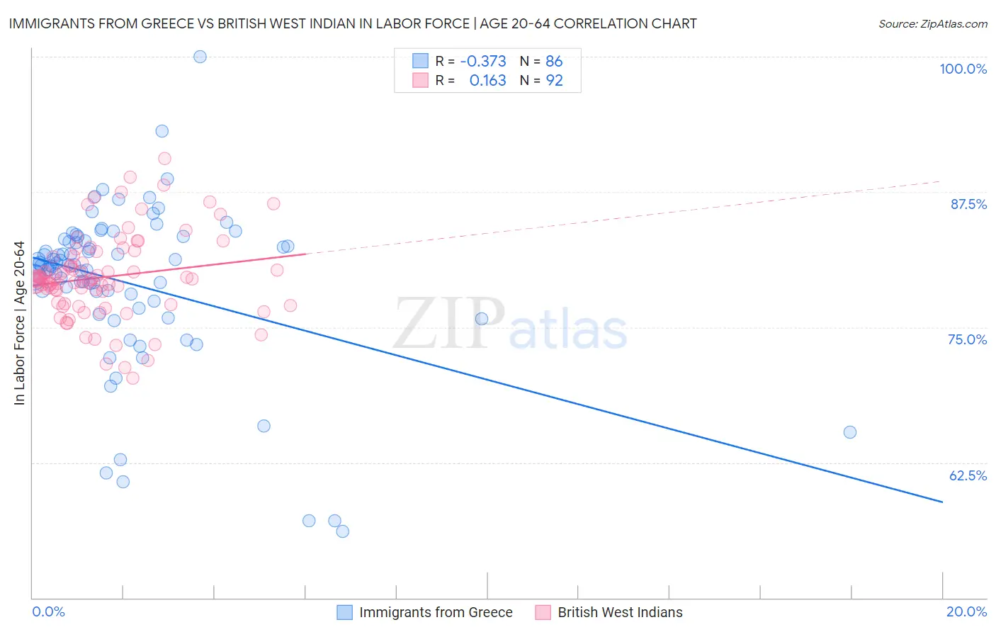 Immigrants from Greece vs British West Indian In Labor Force | Age 20-64