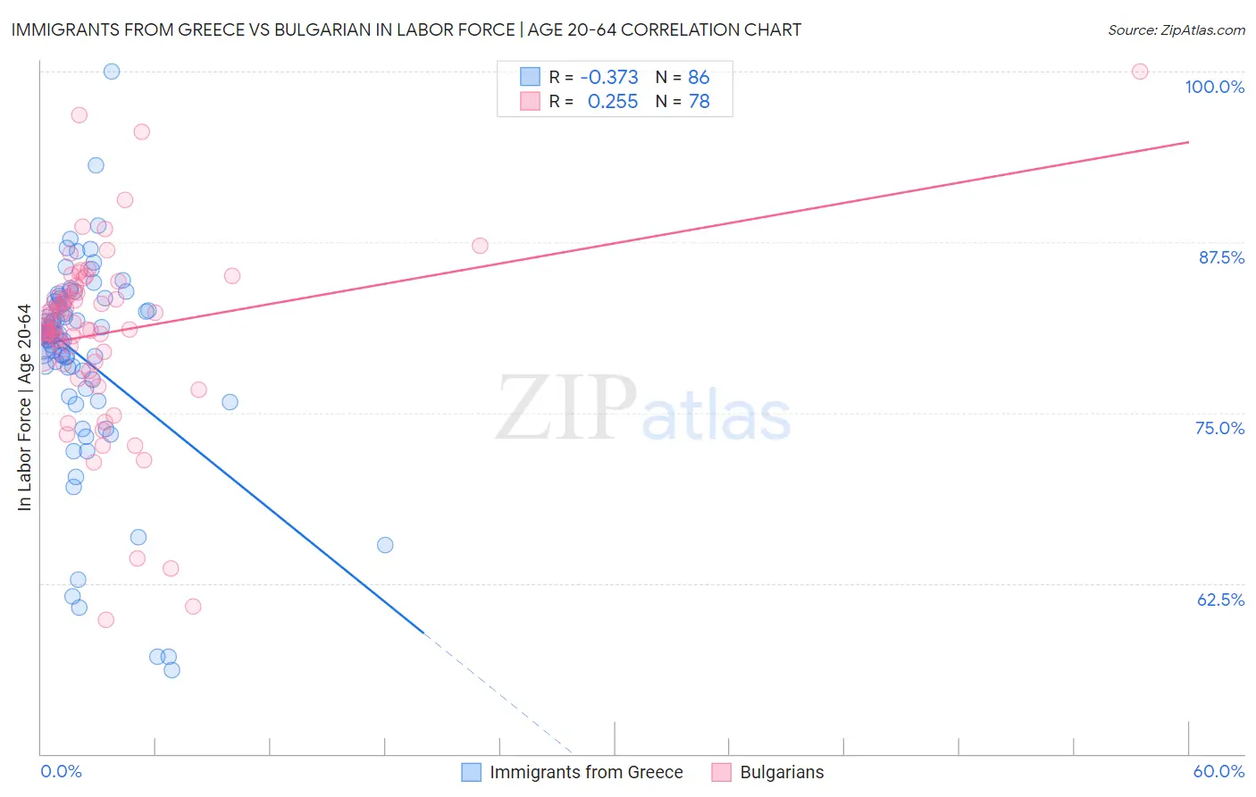 Immigrants from Greece vs Bulgarian In Labor Force | Age 20-64