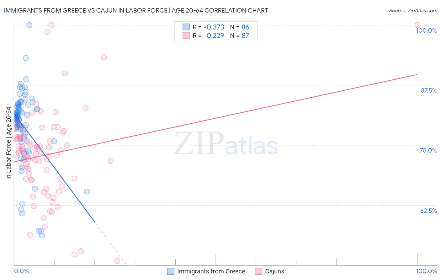 Immigrants from Greece vs Cajun In Labor Force | Age 20-64