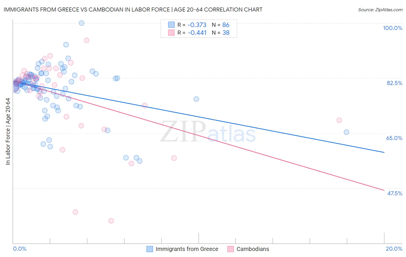 Immigrants from Greece vs Cambodian In Labor Force | Age 20-64