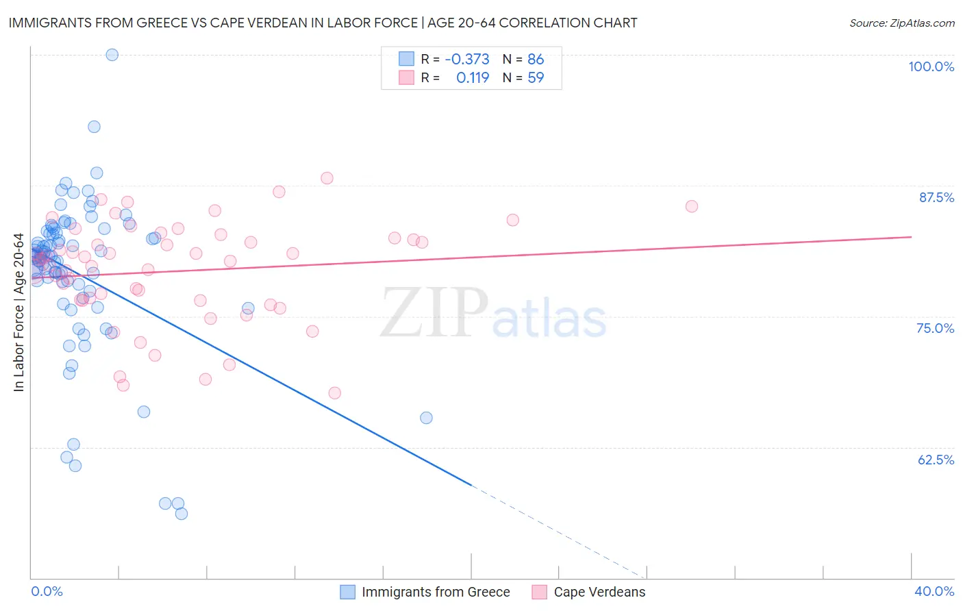 Immigrants from Greece vs Cape Verdean In Labor Force | Age 20-64