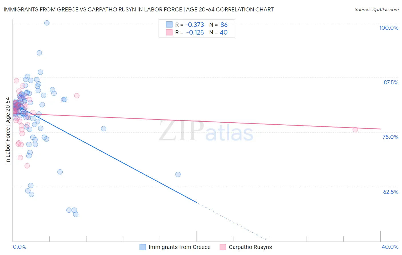 Immigrants from Greece vs Carpatho Rusyn In Labor Force | Age 20-64