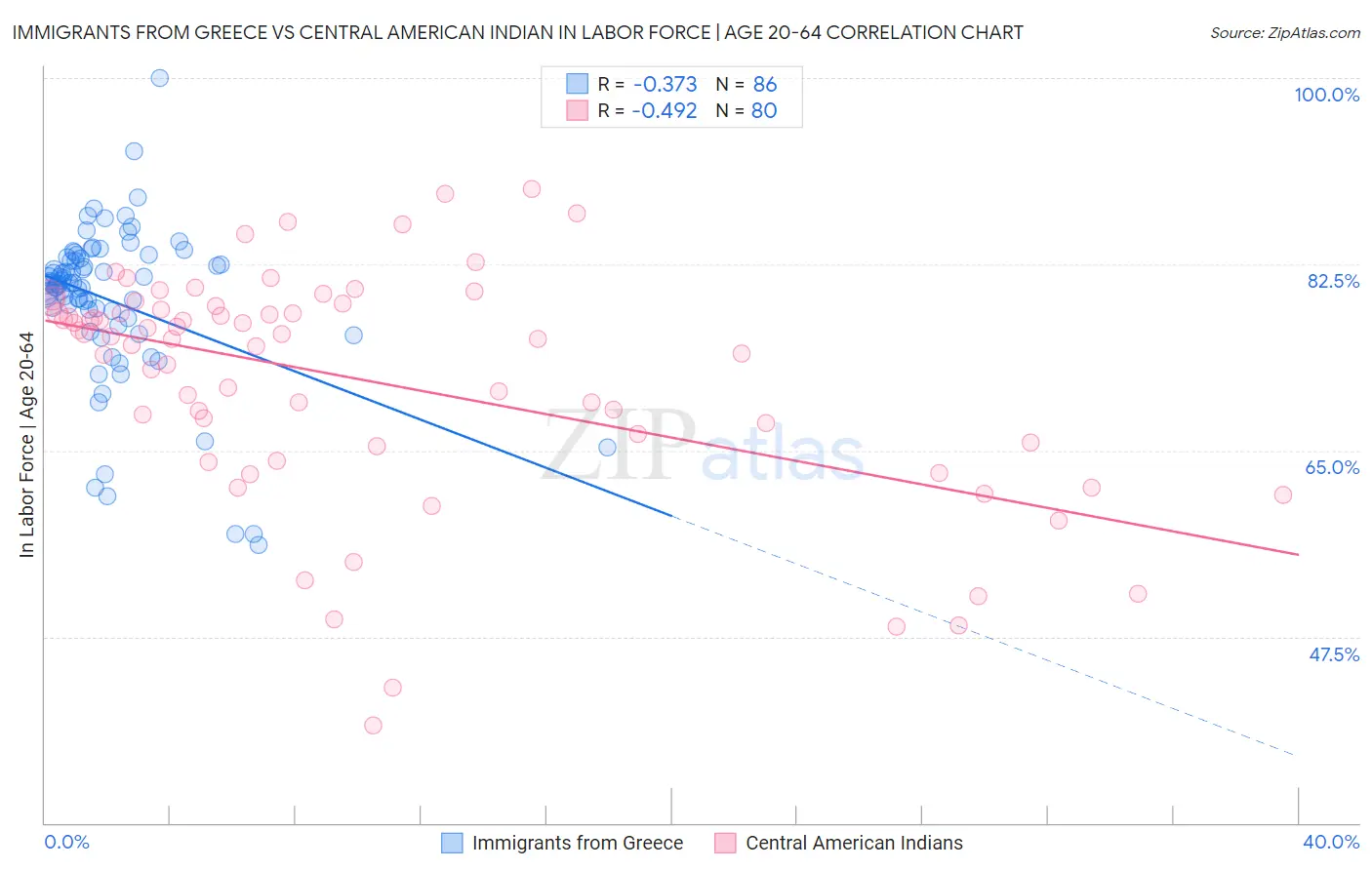 Immigrants from Greece vs Central American Indian In Labor Force | Age 20-64