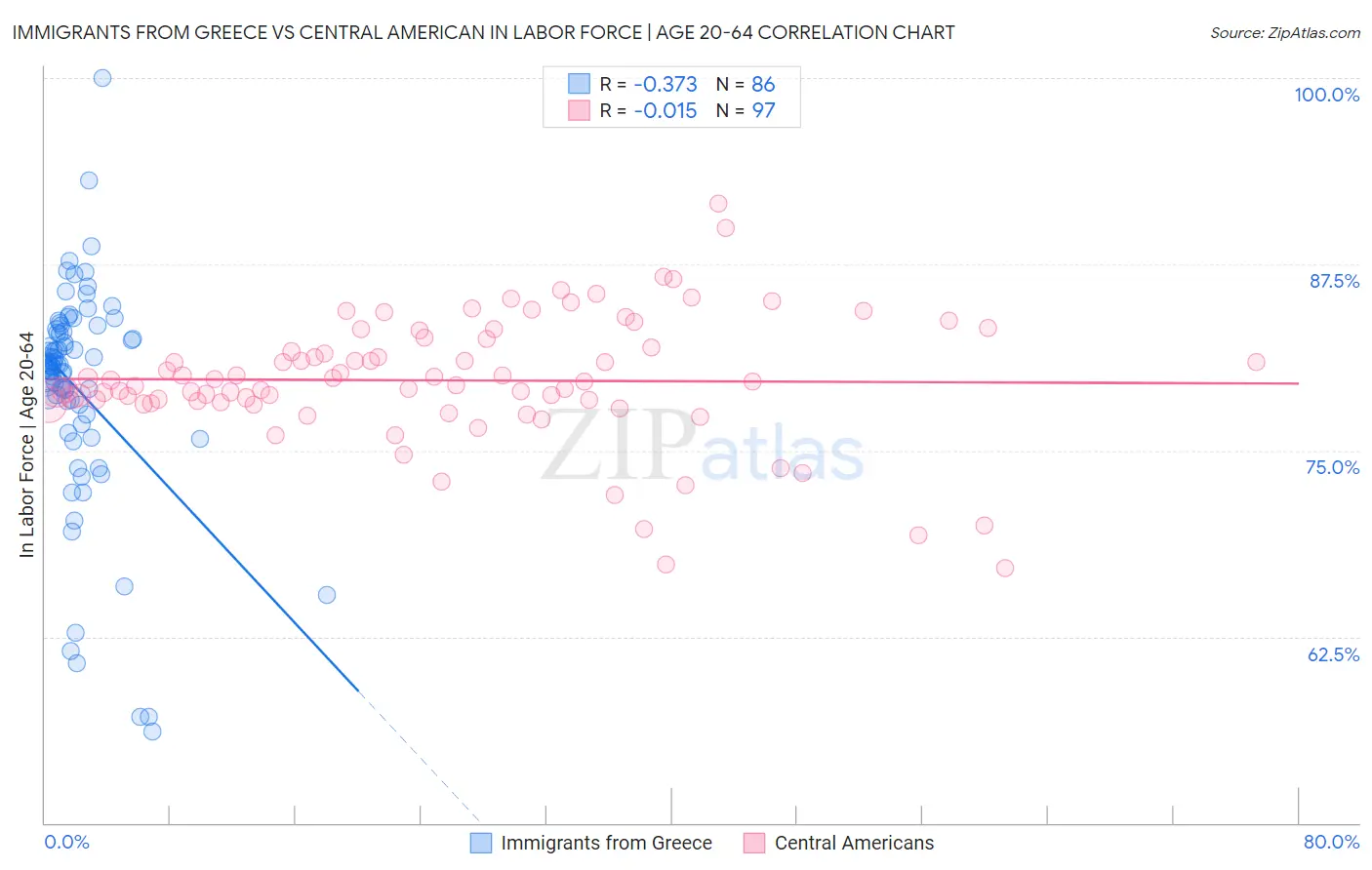 Immigrants from Greece vs Central American In Labor Force | Age 20-64