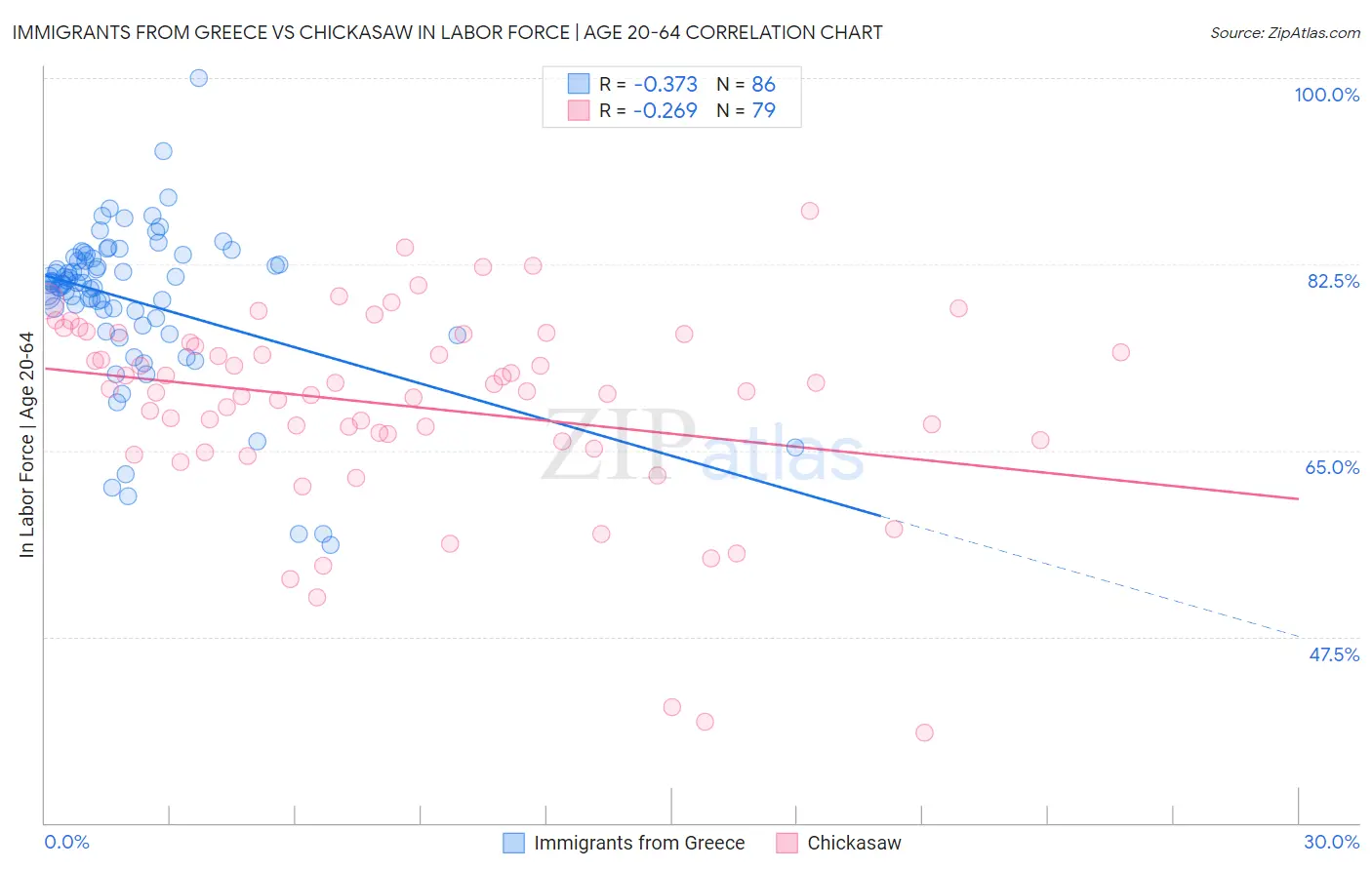 Immigrants from Greece vs Chickasaw In Labor Force | Age 20-64