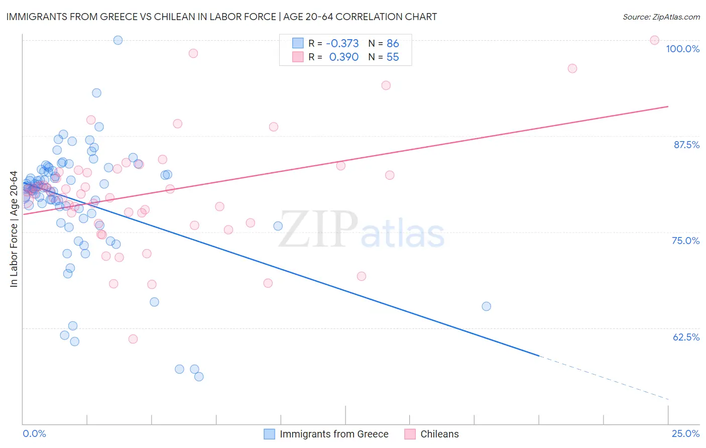 Immigrants from Greece vs Chilean In Labor Force | Age 20-64