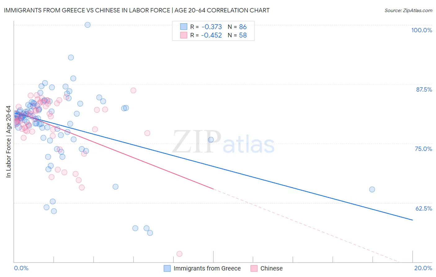 Immigrants from Greece vs Chinese In Labor Force | Age 20-64