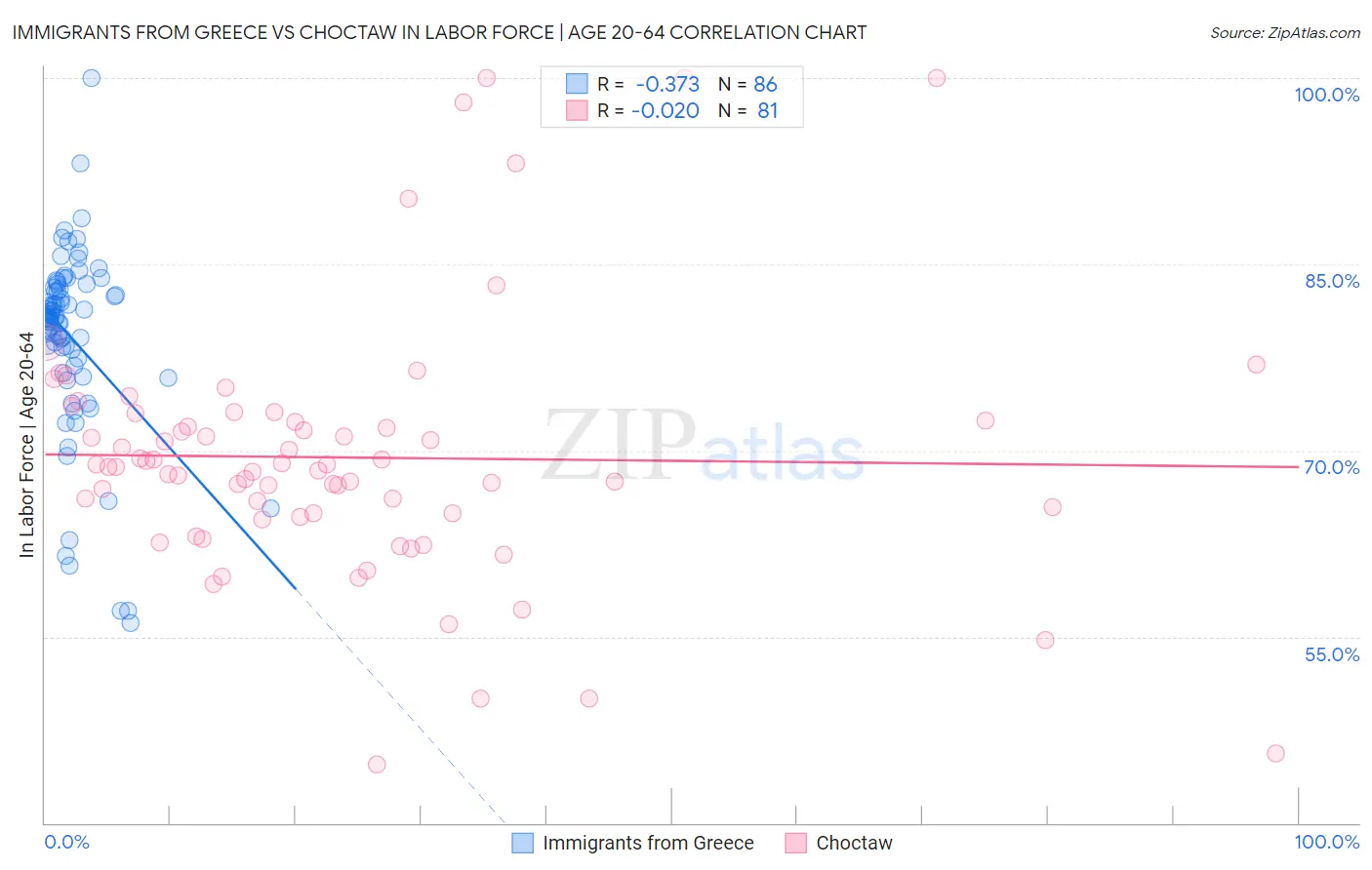 Immigrants from Greece vs Choctaw In Labor Force | Age 20-64