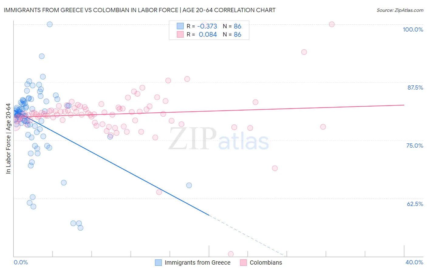 Immigrants from Greece vs Colombian In Labor Force | Age 20-64