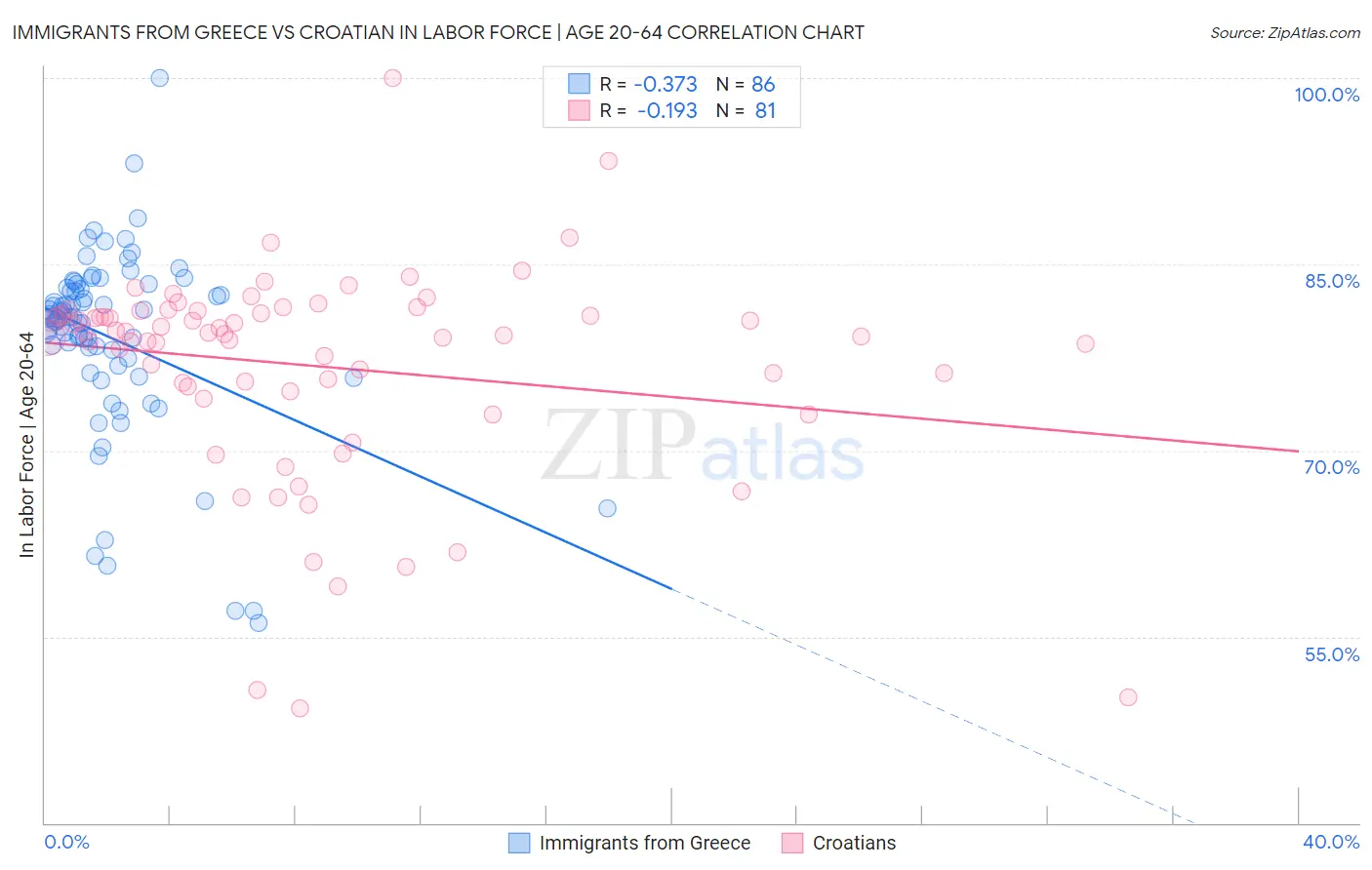 Immigrants from Greece vs Croatian In Labor Force | Age 20-64
