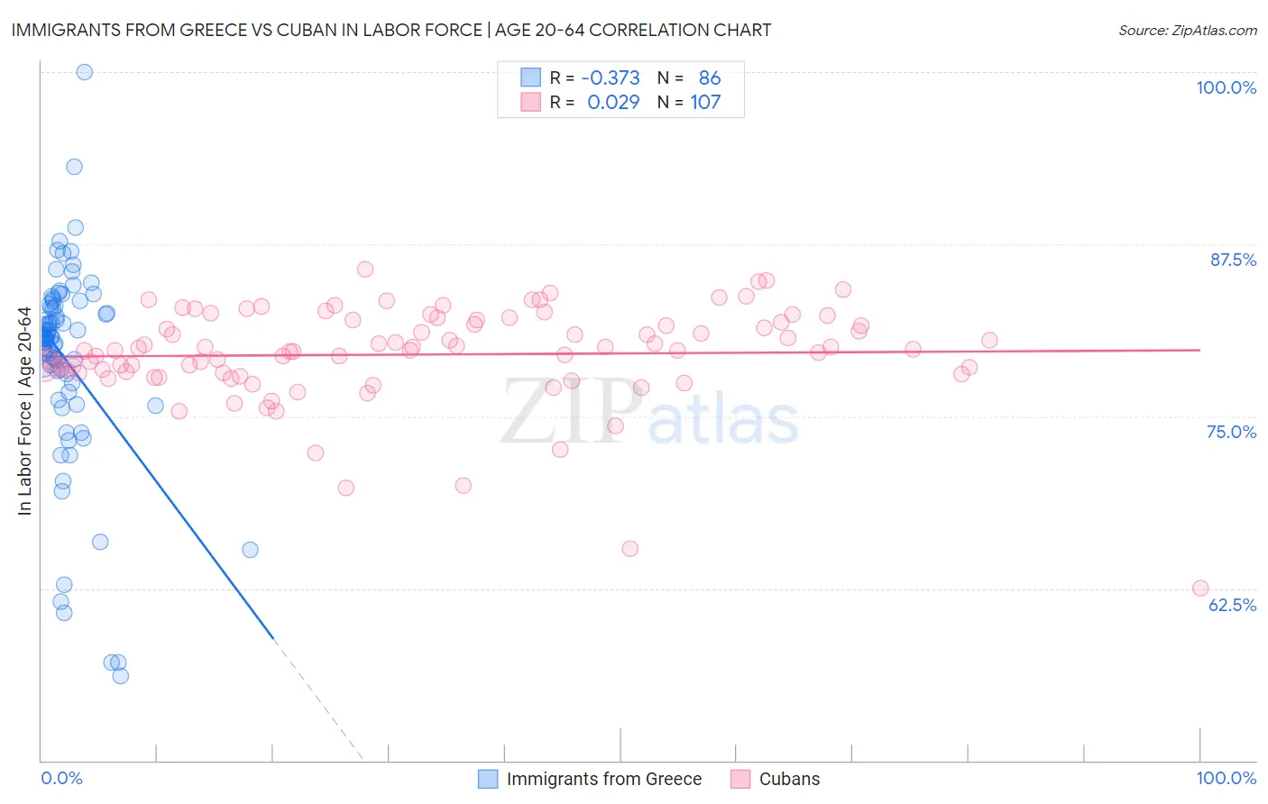 Immigrants from Greece vs Cuban In Labor Force | Age 20-64