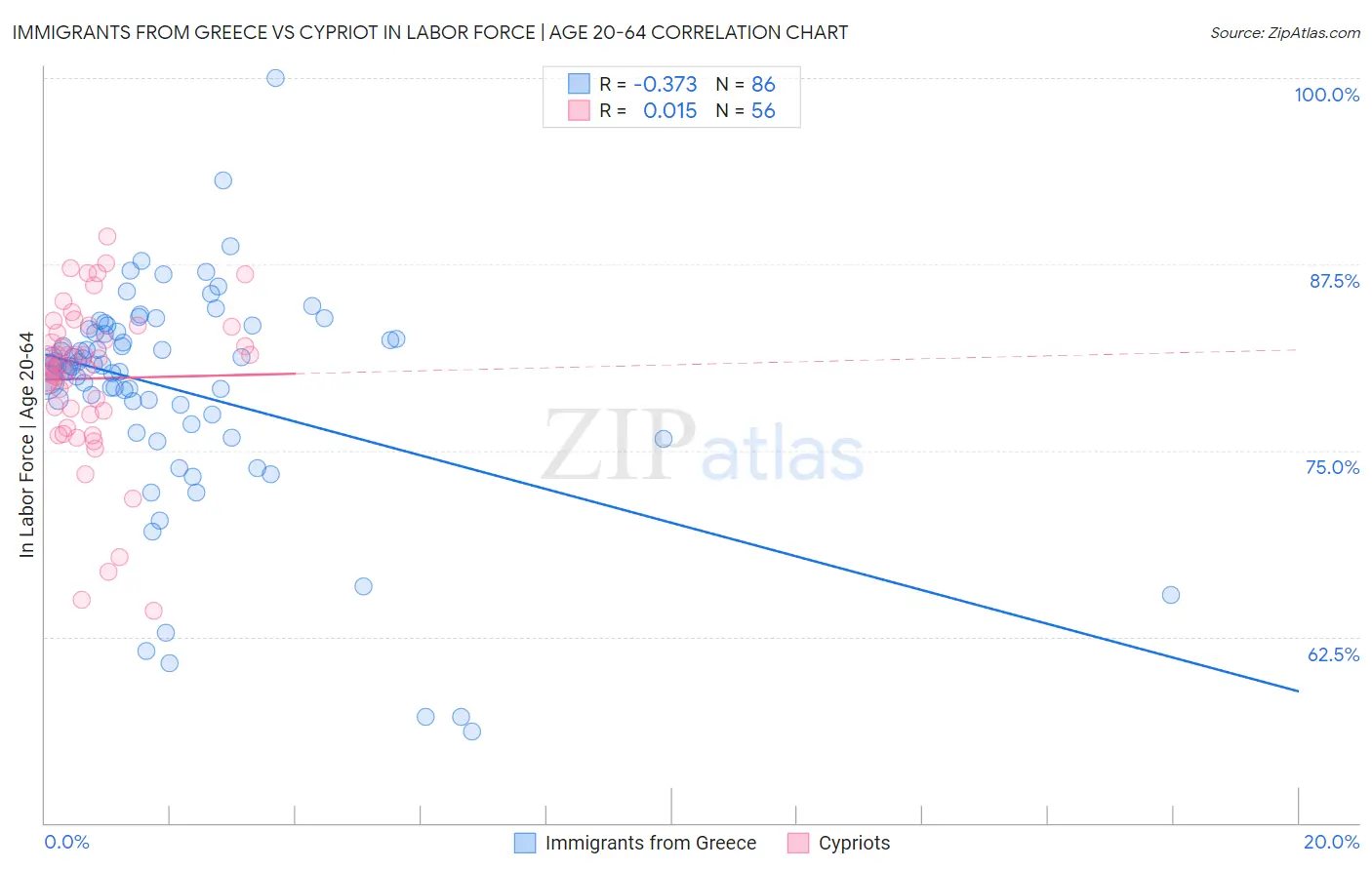 Immigrants from Greece vs Cypriot In Labor Force | Age 20-64