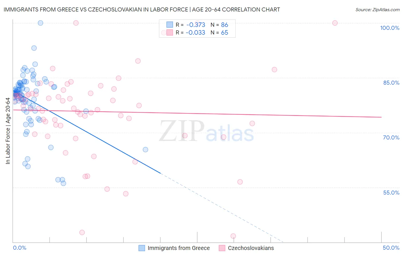 Immigrants from Greece vs Czechoslovakian In Labor Force | Age 20-64