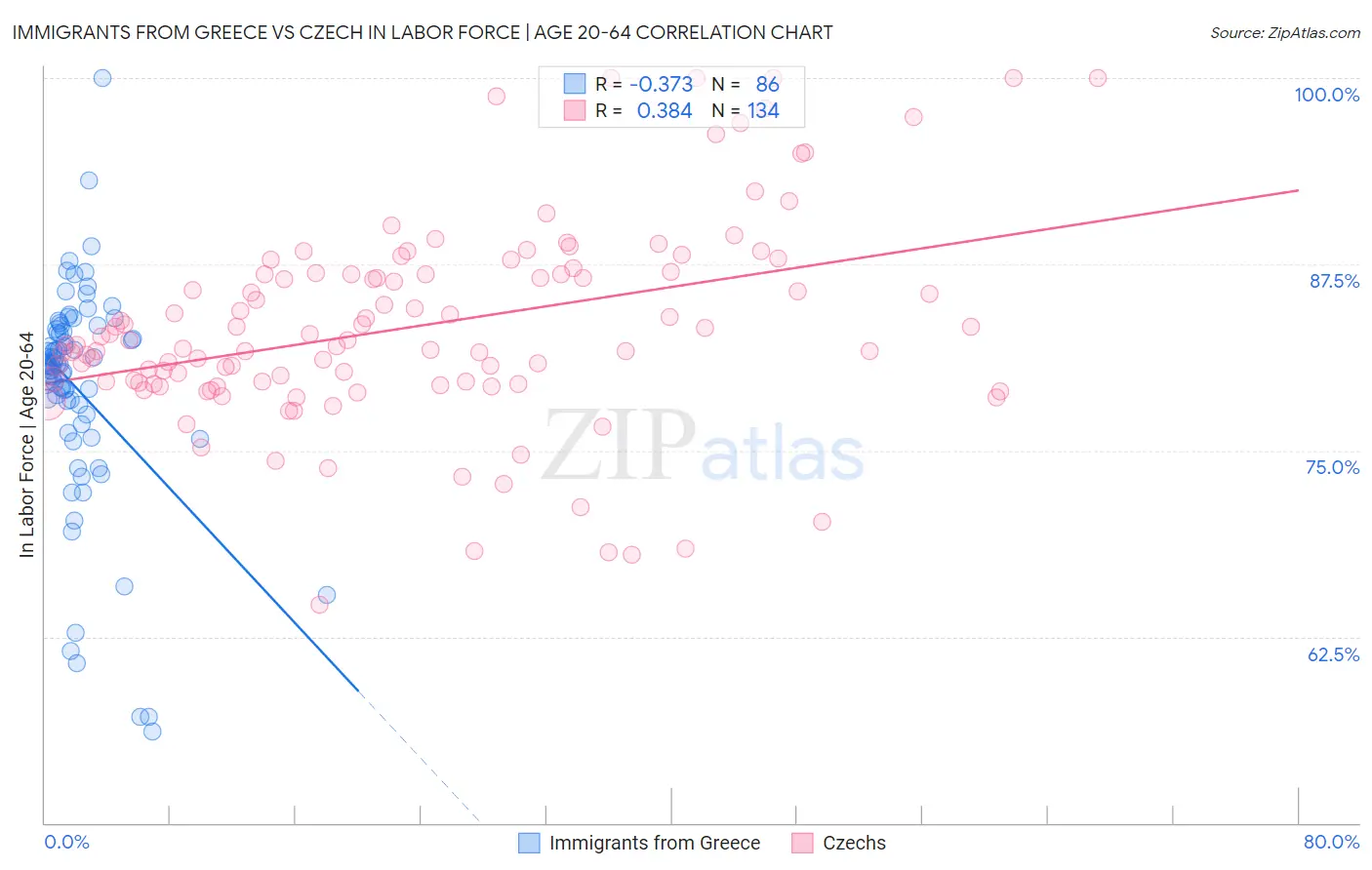 Immigrants from Greece vs Czech In Labor Force | Age 20-64