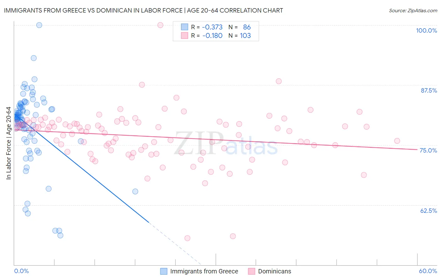 Immigrants from Greece vs Dominican In Labor Force | Age 20-64