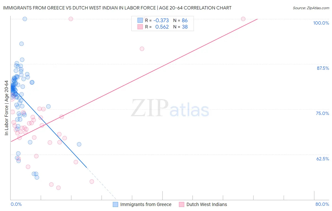Immigrants from Greece vs Dutch West Indian In Labor Force | Age 20-64