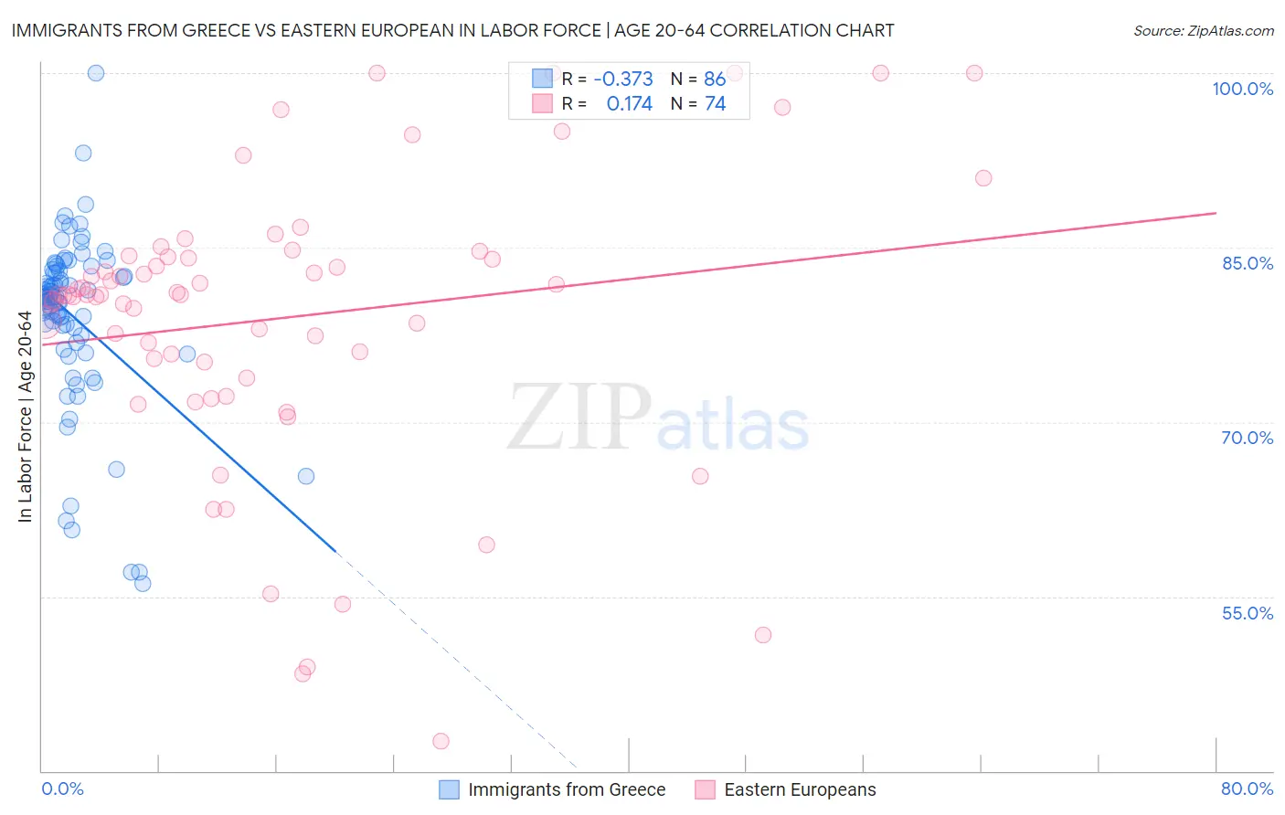 Immigrants from Greece vs Eastern European In Labor Force | Age 20-64